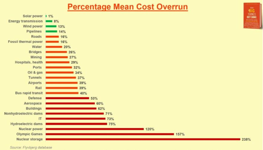 Percentage Mean Cost Overrun